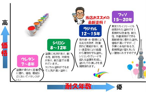 塗装の種類 福岡 佐賀での外壁塗装はベストパフォーマンス